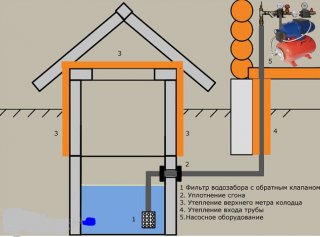 Схема водозабора из колодца