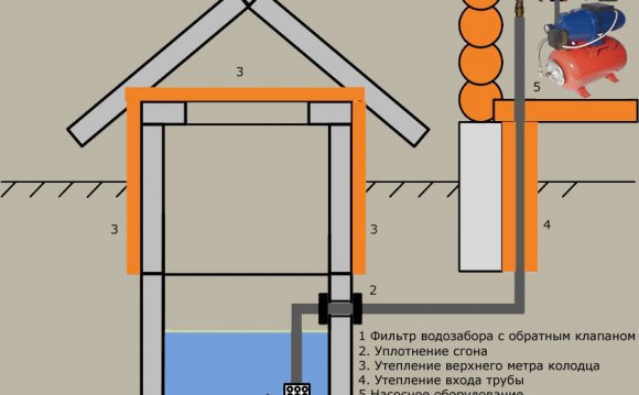 Как сделать водоснабжение дома