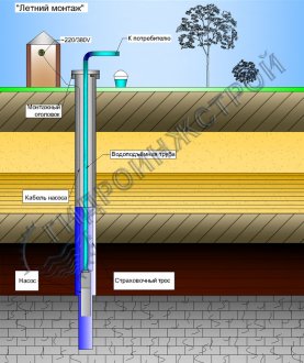 Схема летнего водоснабжения для дачного участка